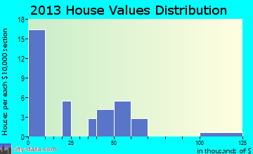 Ethel home values distribution
