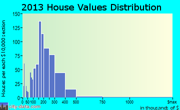 Eureka home values distribution