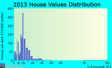 Excelsior Springs home values distribution