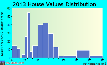 Fair Play home values distribution