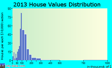 Fair Grove, MO house values