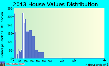 Farmington home values distribution