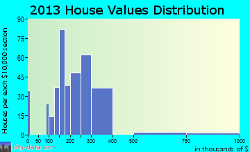 Fenton home values distribution