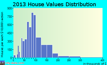 Ferguson home values distribution