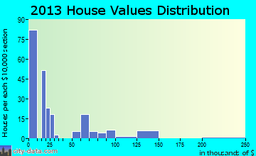 Ferrelview home values distribution
