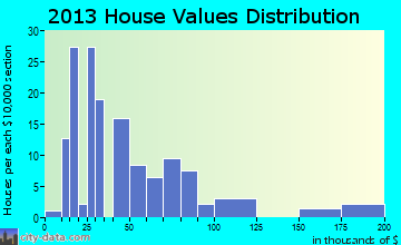 Fisk home values distribution