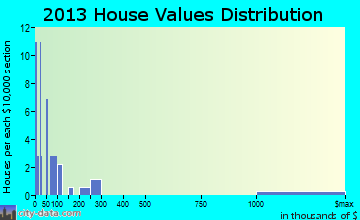 Fidelity home values distribution