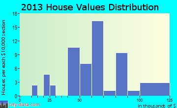 Foley home values distribution