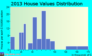 Forest City home values distribution