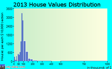 Florissant home values distribution