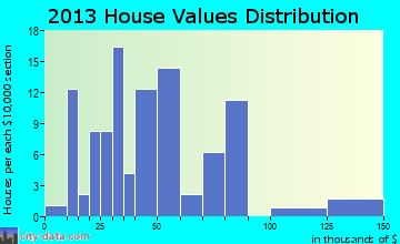Moro home values distribution