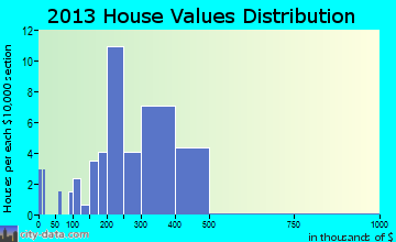 Foristell home values distribution