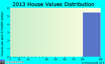 Fort Leonard Wood home values distribution
