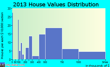 Frontenac home values distribution