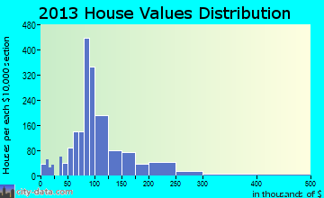Fulton home values distribution
