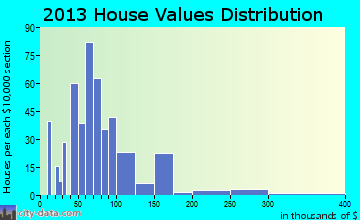 Gallatin home values distribution