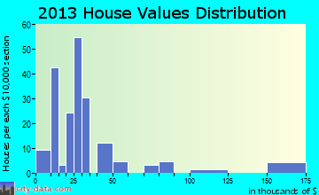 Galt home values distribution