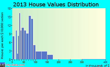 Mountainburg home values distribution