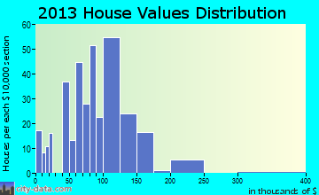 Garden City home values distribution