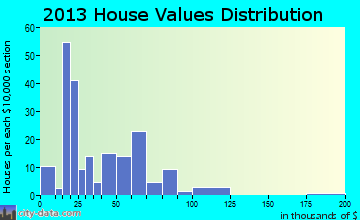 Gilman City home values distribution