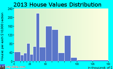 Glasgow Village home values distribution