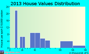Glenwood, MO house values