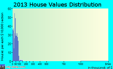 Golden City home values distribution