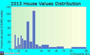Goodman home values distribution