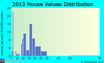 Gordonville home values distribution