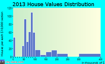Mountain View home values distribution