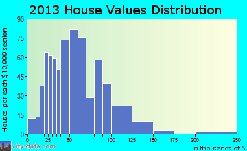 Granby, MO house values
