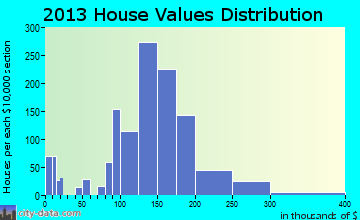 Grain Valley home values distribution