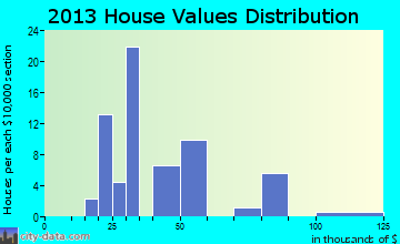 Grandin, MO house values