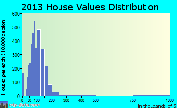 Grandview home values distribution