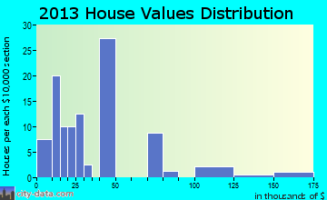 Greencastle home values distribution