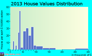 Green Ridge home values distribution