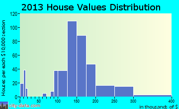 Green Park home values distribution
