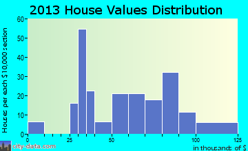 Greenville home values distribution