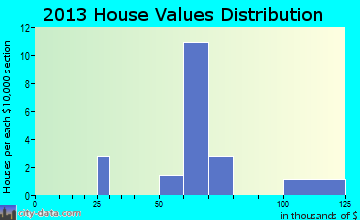 Gunn City home values distribution