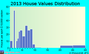 Mount Pleasant, AR house values