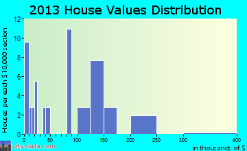 Harrisburg home values distribution