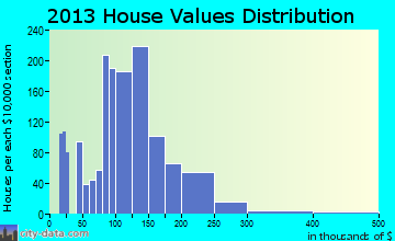 Harrisonville home values distribution