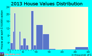 Hawk Point home values distribution
