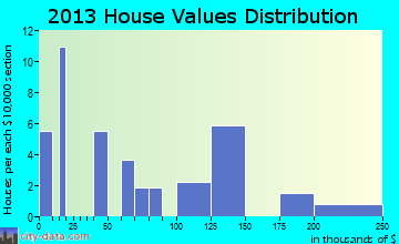 Hartsburg home values distribution