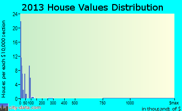 Haywood City home values distribution
