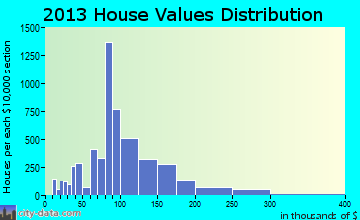 Hazelwood home values distribution