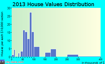 Hermitage, MO house values