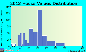Herculaneum home values distribution