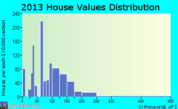 Higginsville home values distribution