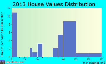 Mount Vernon home values distribution